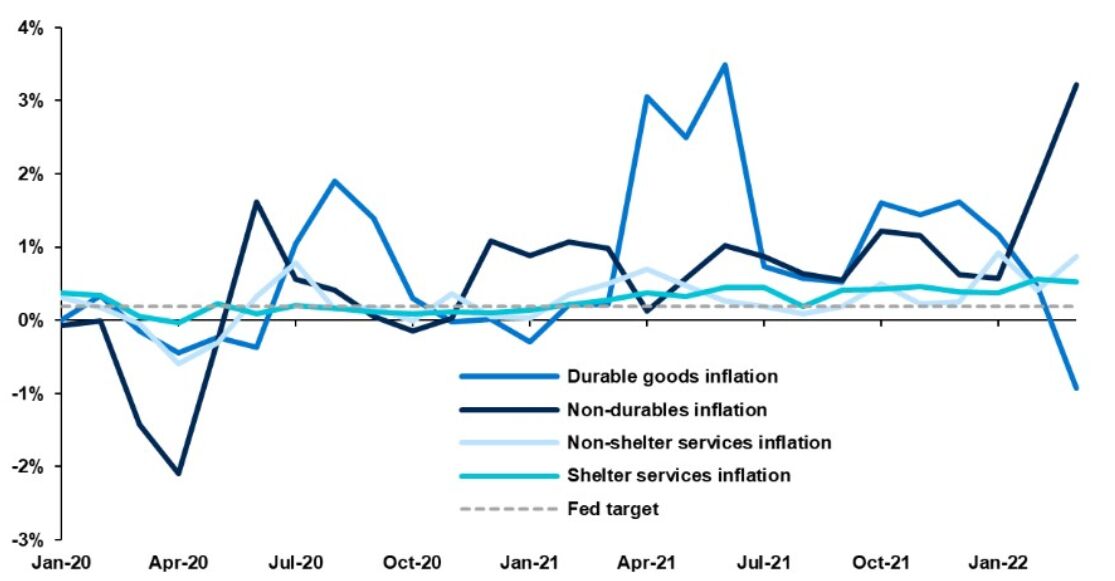 Line graph Line graph showing price movement driving CPI inflation month over month from January 2000 to April 2022